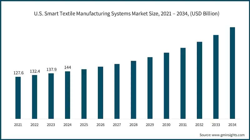 U.S. Smart Textile Manufacturing Systems Market Size, 2021 – 2034, (USD Billion)
