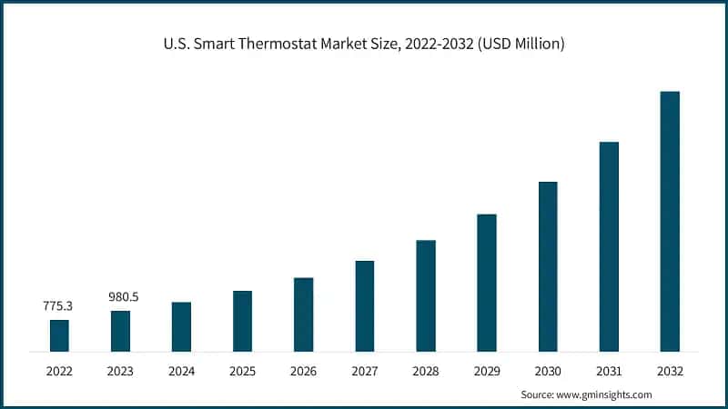 U.S. Smart Thermostat Market Size, 2022-2032 (USD Million)