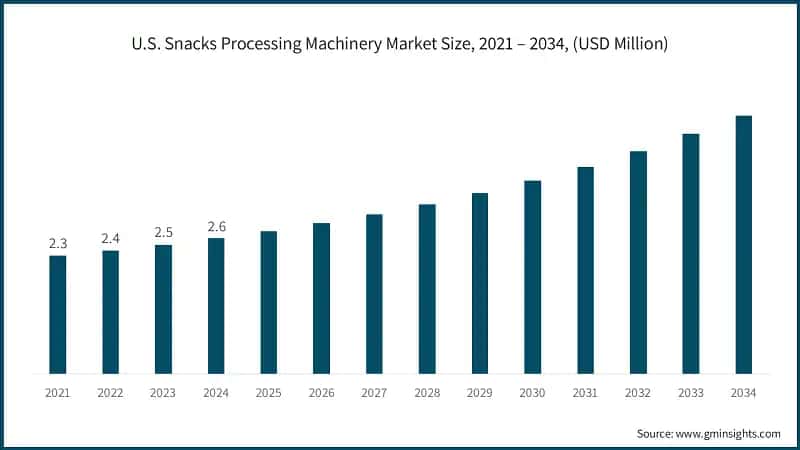 U.S. Snacks Processing Machinery Market Size, 2021 – 2034, (USD Million)