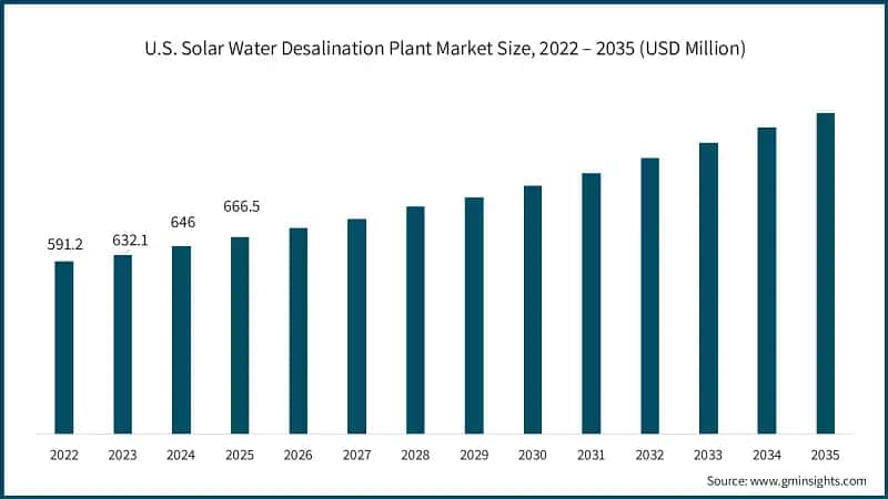 U.S. Solar Water Desalination Plant Market Size, 2022 – 2035 (USD Million)