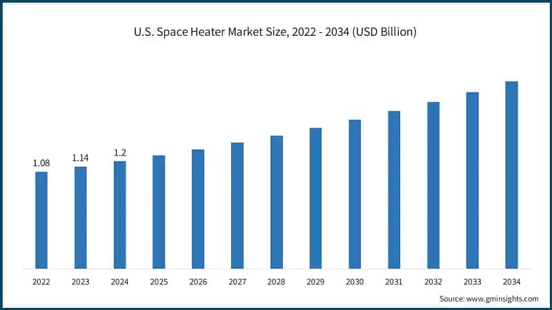 U.S. Space Heater Market Size, 2022 - 2034 (USD Billion)