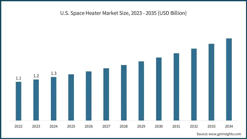 U.S. Space Heater Market Size, 2023 - 2035 (USD Billion)