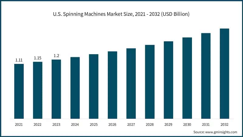 U.S. Spinning Machines Market Size, 2021 - 2032 (USD Billion)