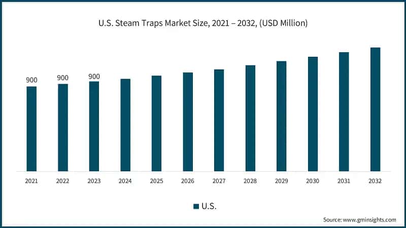 U.S. Steam Traps Market Size, 2021 – 2032, (USD Million)