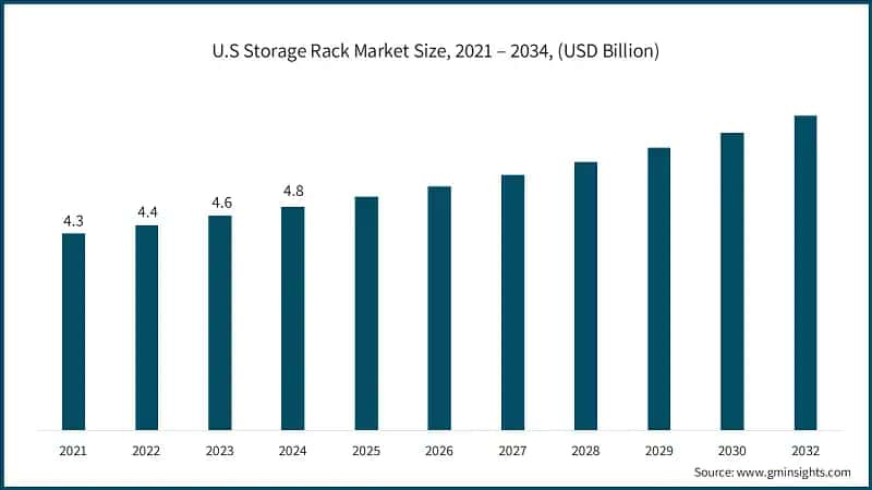 U.S Storage Rack Market Size, 2021 – 2034, (USD Billion)