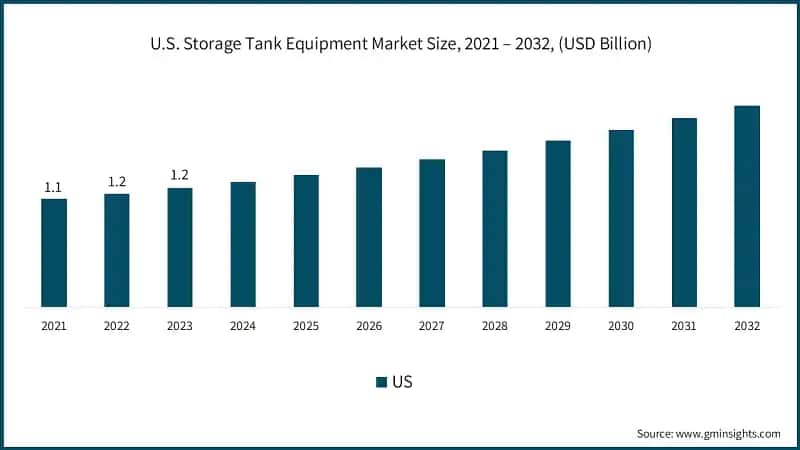 U.S. Storage Tank Equipment Market Size, 2021 – 2032, (USD Billion)