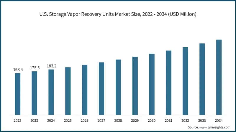 U.S. Storage Vapor Recovery Units Market Size, 2022 - 2034 (USD Million)