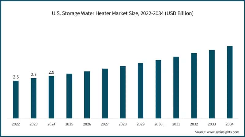 U.S. Storage Water Heater Market Size, 2022-2034 (USD Billion)