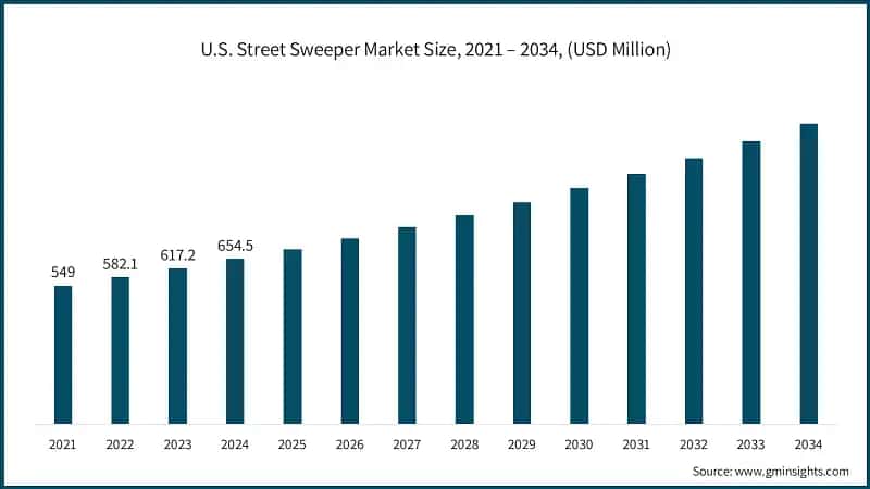 U.S. Street Sweeper Market Size, 2021 – 2034, (USD Million)