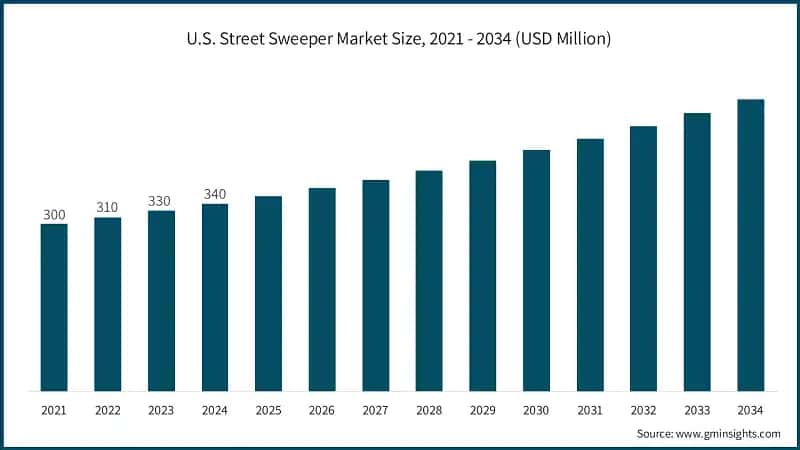 U.S. Street Sweeper Market Size, 2021 - 2034 (USD Million)