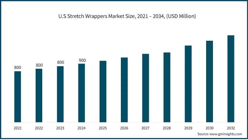 U.S Stretch Wrappers Market Size, 2021 – 2034, (USD Million)