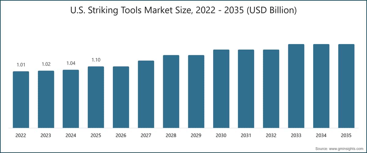 Dimensione del mercato statunitense degli utensili a percussione, 2022–2035 (miliardi di dollari USA)