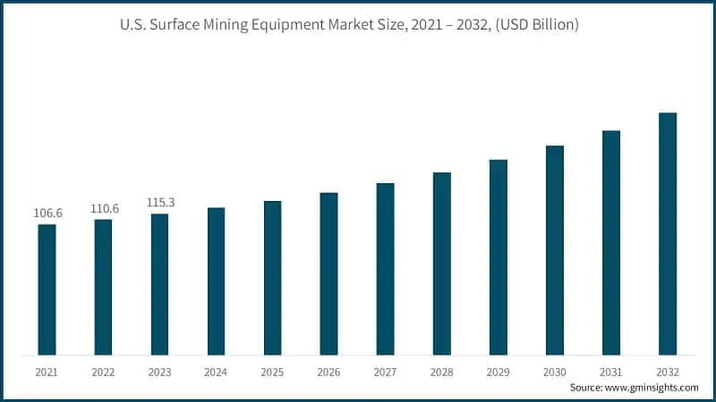 U.S. Surface Mining Equipment Market Size, 2021 – 2032, (USD Billion)