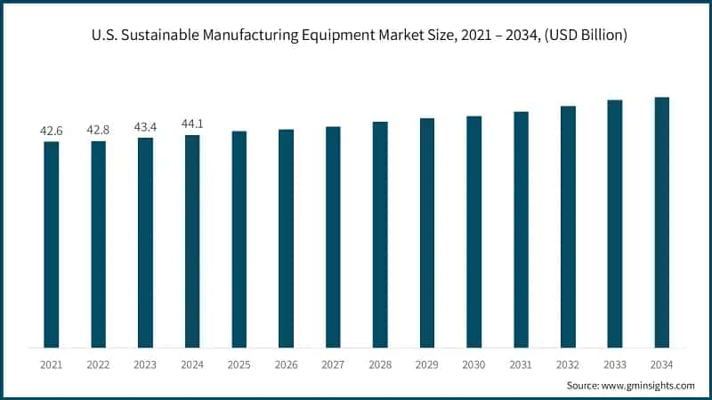U.S. Sustainable Manufacturing Equipment Market Size, 2021 – 2034, (USD Billion)