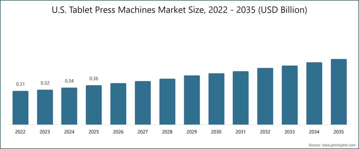 U.S. Tablet Press Machines Market Size, 2022 - 2035 (USD Billion)
