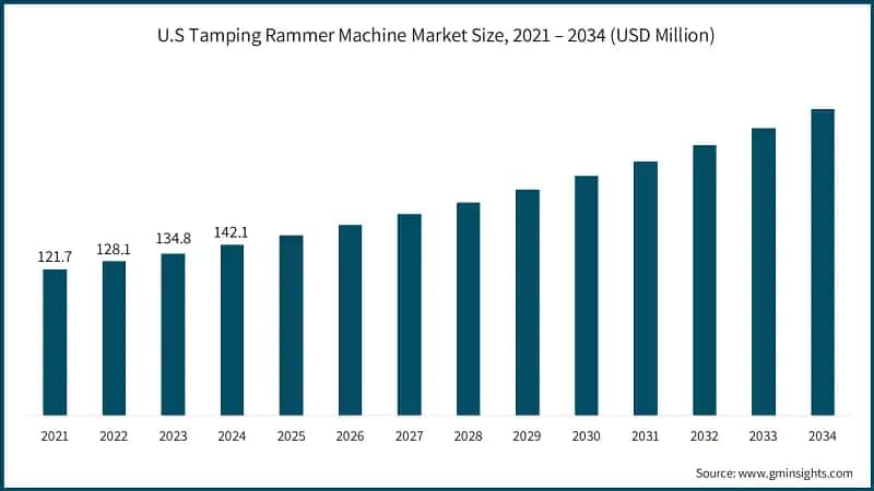 U.S Tamping Rammer Machine Market Size, 2021 – 2034 (USD Million)