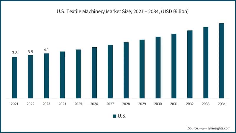 U.S. Textile Machinery Market Size, 2021 – 2034, (USD Billion)