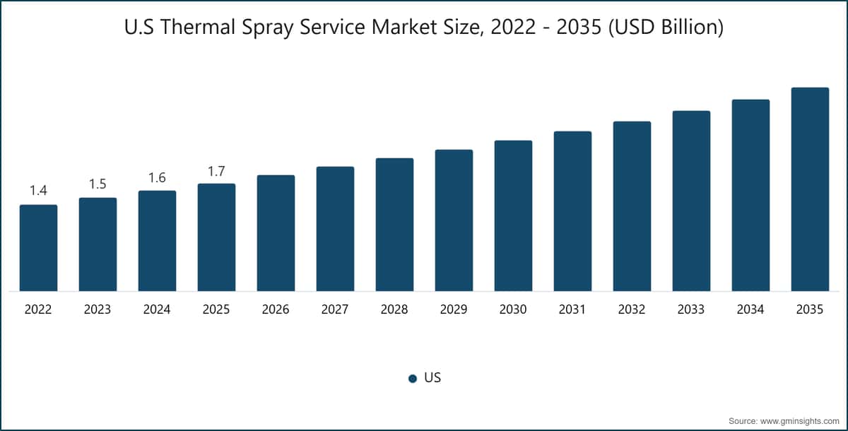 米国サーマルスプレー市場規模、2022年 - 2035年（米ドル）