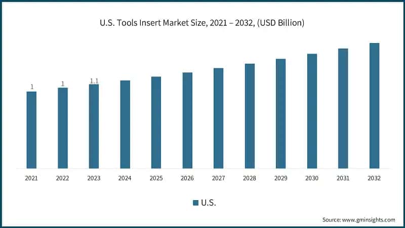 U.S. Tools Insert Market Size, 2021 – 2032, (USD Billion)