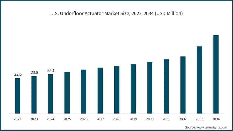 U.S. Underfloor Actuator Market Size, 2022-2034 (USD Million)