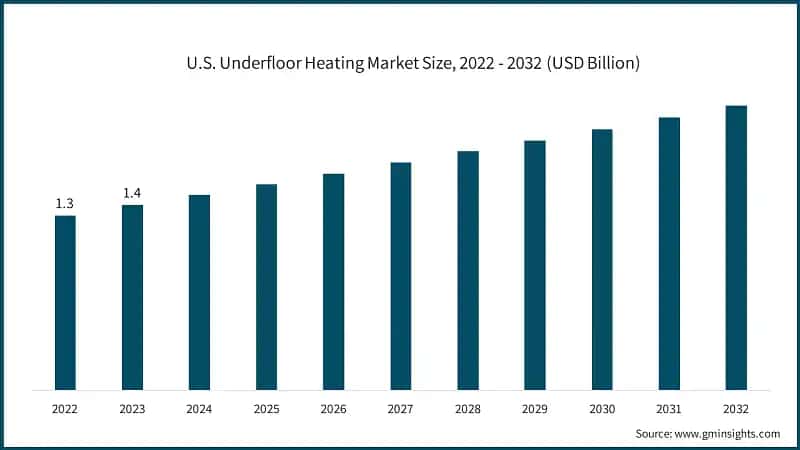 U.S. Underfloor Heating Market Size, 2022 - 2032 (USD Billion)