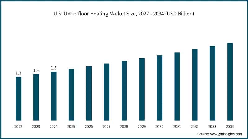 U.S. Underfloor Heating Market Size, 2022 - 2034 (USD Billion) 
