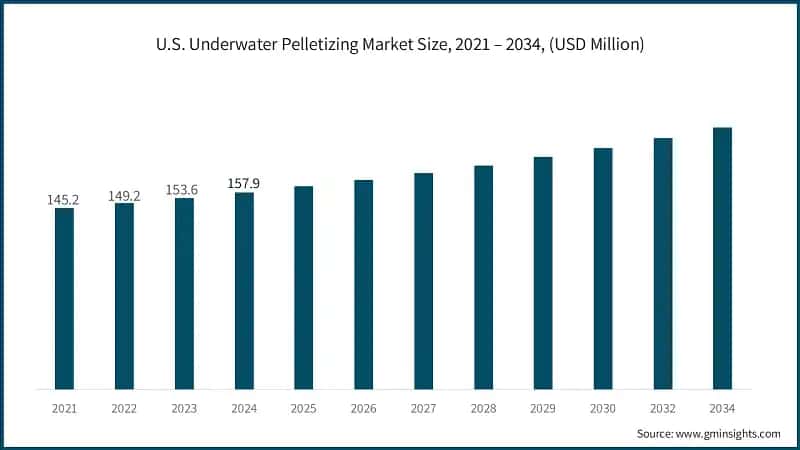 U.S. Underwater Pelletizing Market Size, 2021 – 2034, (USD Million)