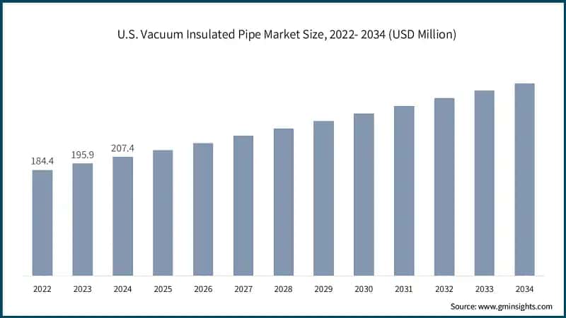 U.S. Vacuum Insulated Pipe Market Size, 2022- 2034 (USD Million)