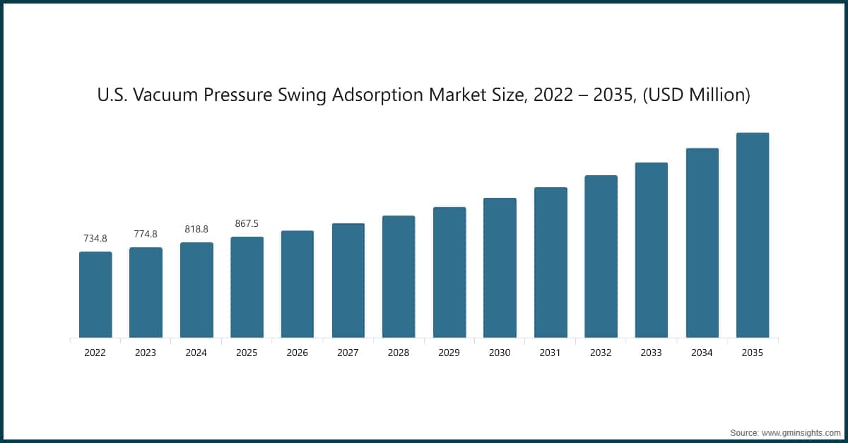 Dimensione del mercato statunitense dell'adsorbimento a oscillazione di pressione sotto vuoto, 2022 – 2035, (milioni di dollari USA)