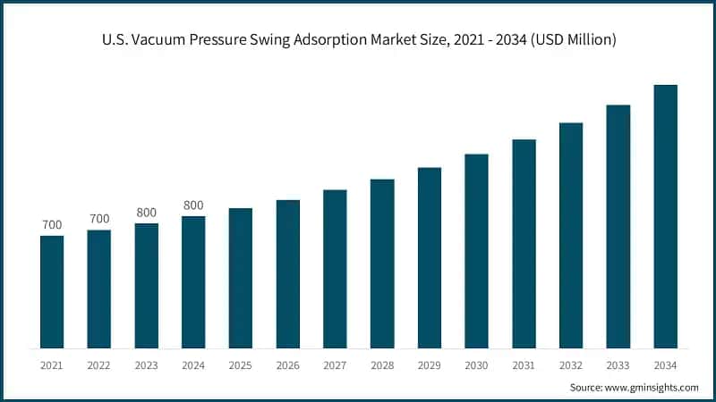 U.S. Vacuum Pressure Swing Adsorption Market Size, 2021 - 2034 (USD Million)