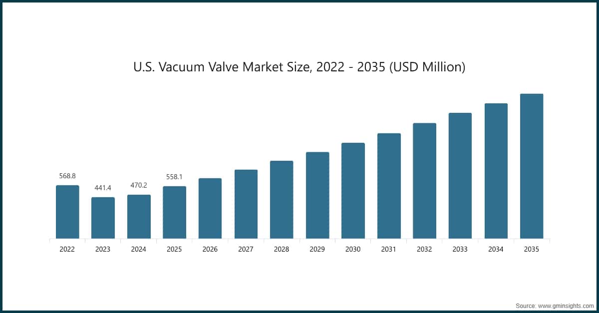 Chart: U.S. Vacuum Valve Market Size, 2022 - 2035 (USD Million)
