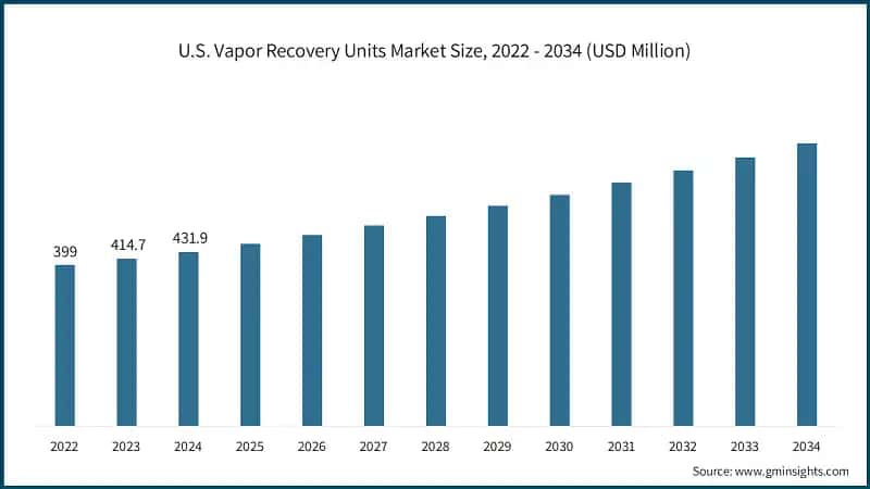 U.S. Vapor Recovery Units Market Size, 2022 - 2034 (USD Million)