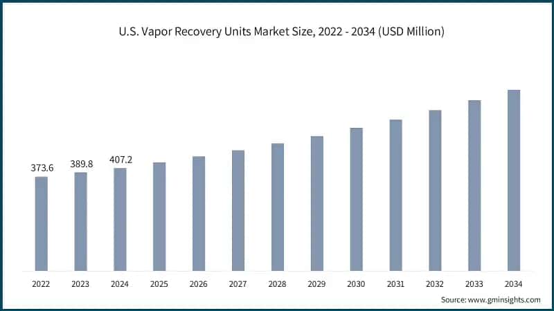 U.S. Vapor Recovery Units Market Size, 2022 - 2034 (USD Million)