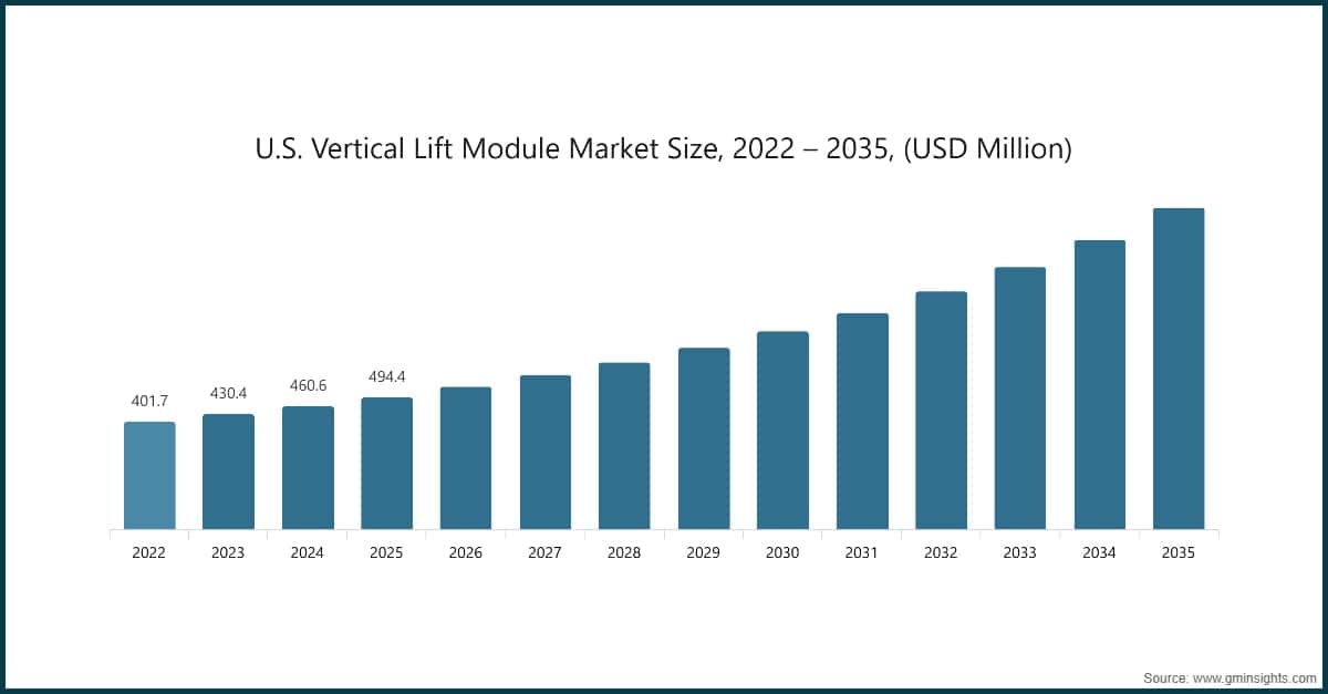 Chart: U.S. Vertical Lift Module Market Size, 2022 – 2035, (USD Million)