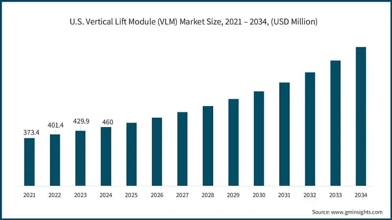 U.S. Vertical Lift Module (VLM) Market Size, 2021 – 2034, (USD Million)