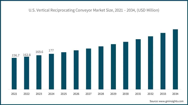 U.S. Vertical Reciprocating Conveyor Market Size, 2021 – 2034, (USD Million)