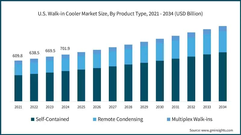 U.S. Walk-in Cooler Market Size, By Product Type, 2021 - 2034 (USD Billion)