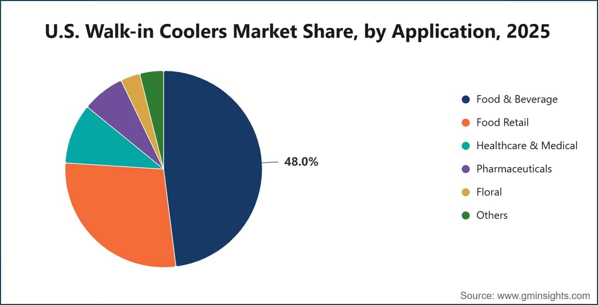 U.S. Walk-in Coolers Market Share, by Application, 2025