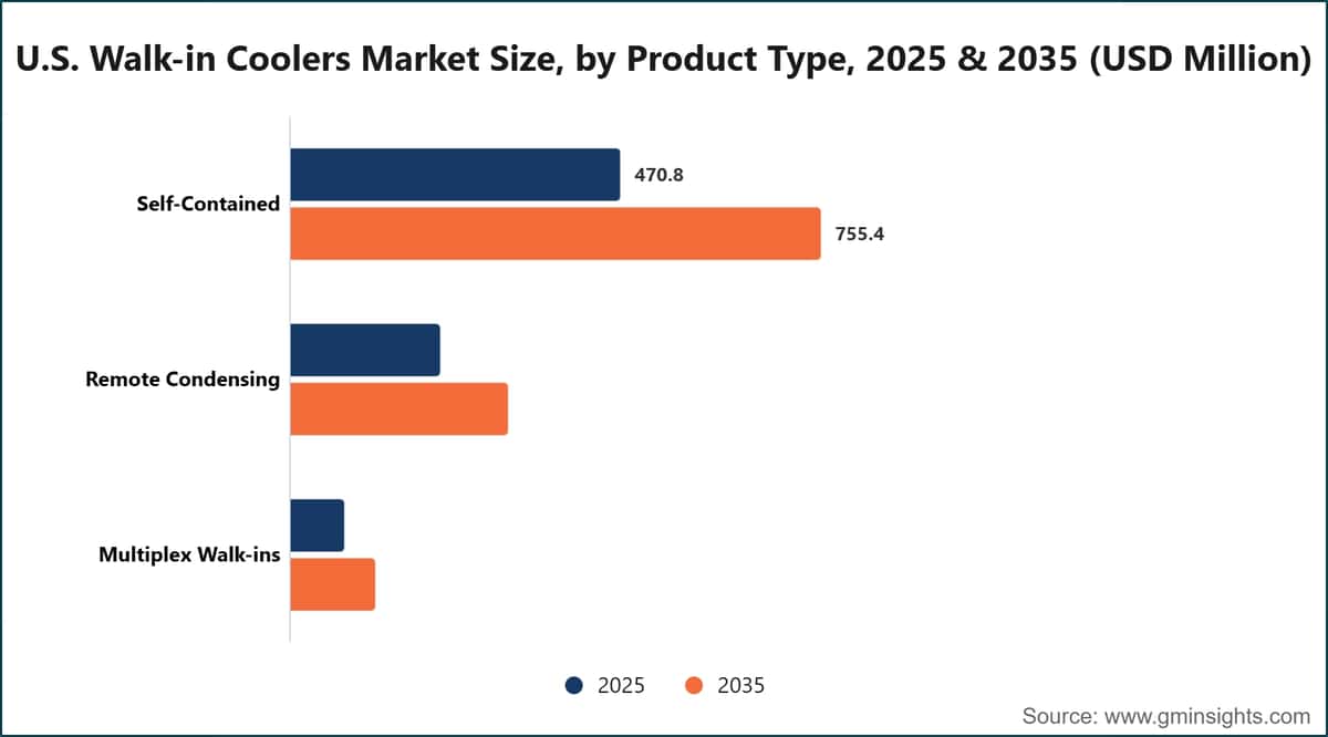 U.S. Walk-in Coolers Market Size, by Product Type, 2025 & 2035 (USD Million)
