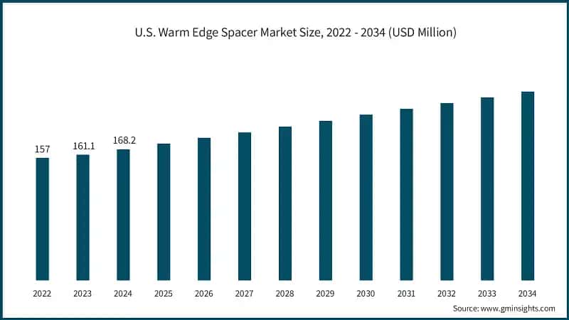 U.S. Warm Edge Spacer Market Size, 2022 - 2034 (USD Million)