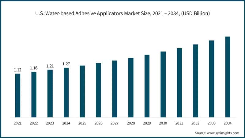 U.S. Water-based Adhesive Applicators Market Size, 2021 – 2034, (USD Billion)