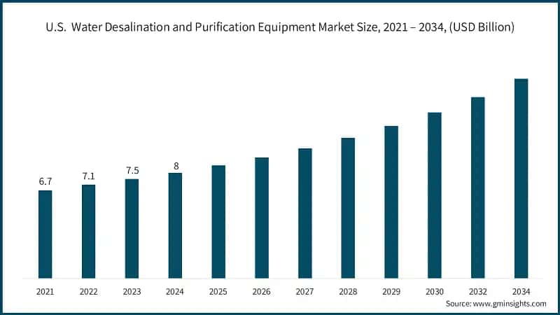 U.S.  Water Desalination and Purification Equipment Market Size, 2021 – 2034, (USD Billion)