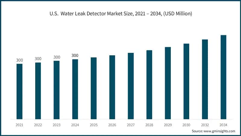 U.S.  Water Leak Detector Market Size, 2021 – 2034, (USD Million)