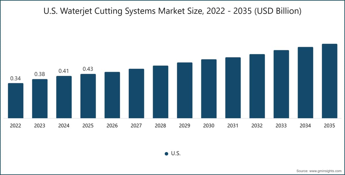 U.S. Waterjet Cutting Systems Market  Size, 2022 - 2035 (USD Billion)