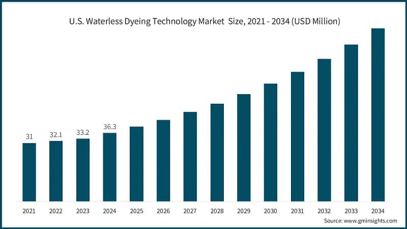 U.S. Waterless Dyeing Technology Market  Size, 2021 - 2034 (USD Million)