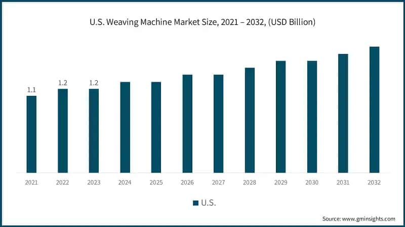 U.S. Weaving Machine Market Size, 2021 – 2032, (USD Billion)