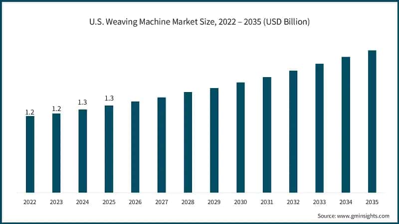 U.S. Weaving Machine Market Size, 2022 – 2035 (USD Billion)