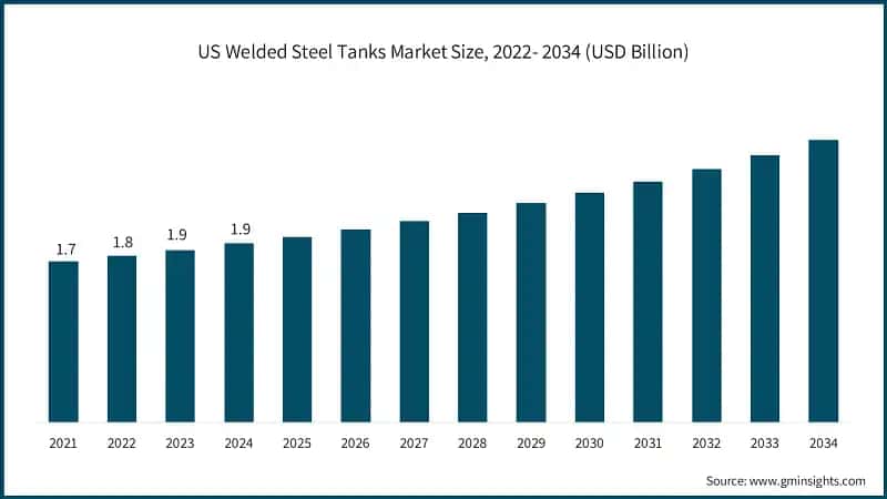 US Welded Steel Tanks Market Size, 2022- 2034 (USD Billion)