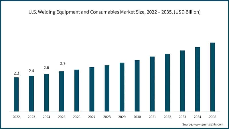 U.S. Welding Equipment and Consumables Market Size, 2022 – 2035, (USD Billion)