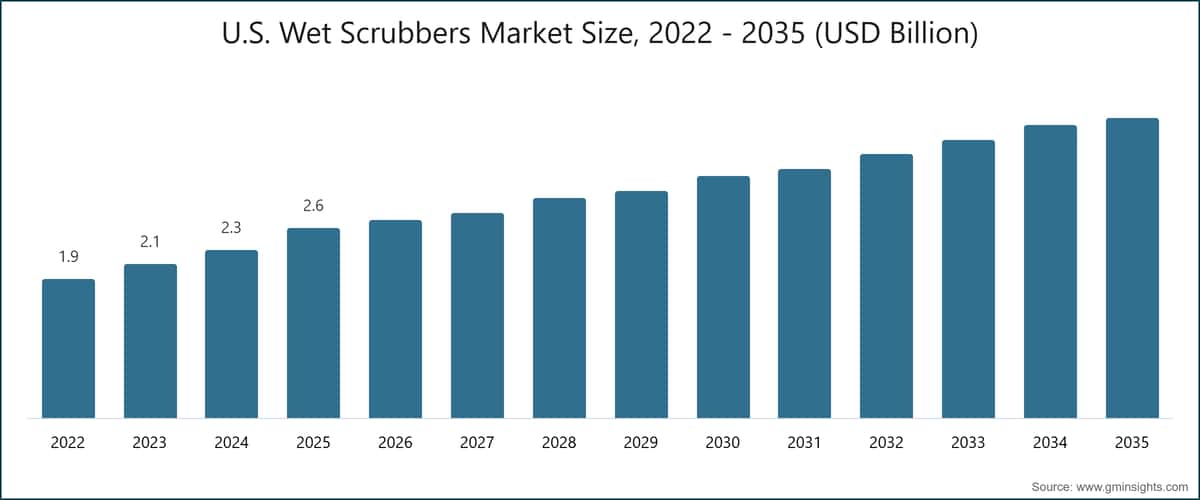 U.S. Wet Scrubbers Market Size, 2022 - 2035 (USD Billion)